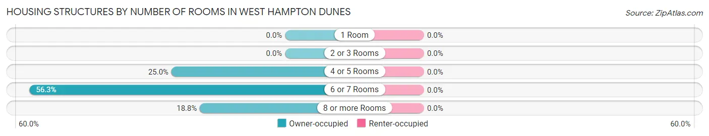 Housing Structures by Number of Rooms in West Hampton Dunes