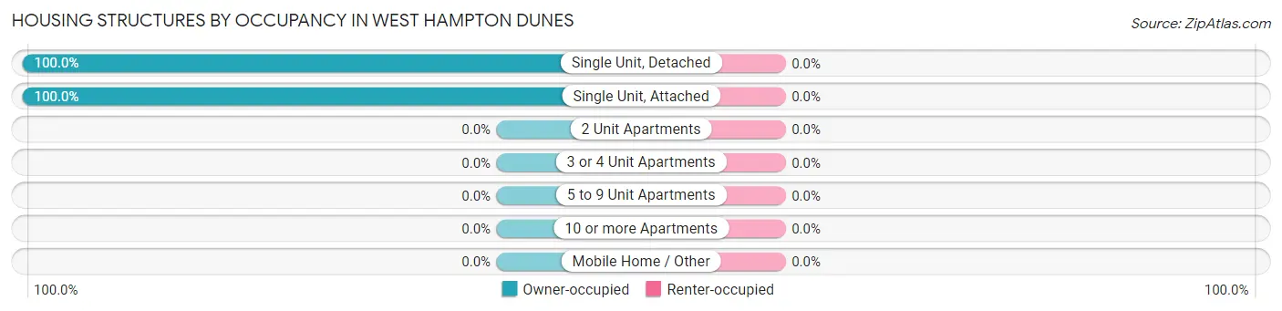 Housing Structures by Occupancy in West Hampton Dunes