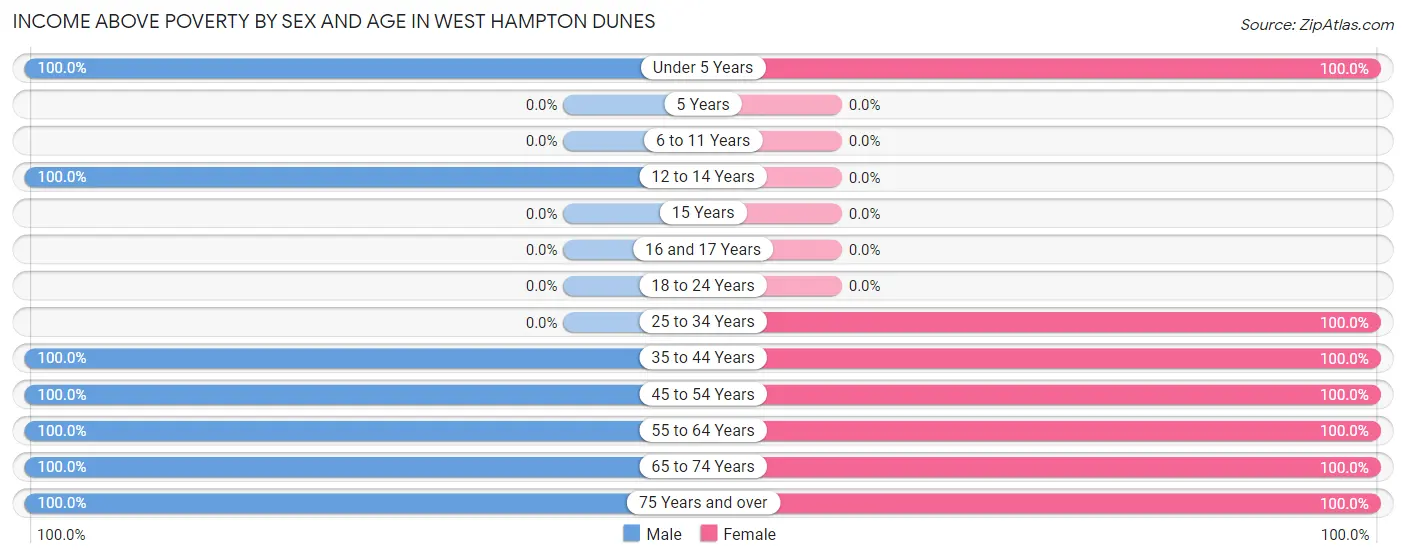 Income Above Poverty by Sex and Age in West Hampton Dunes