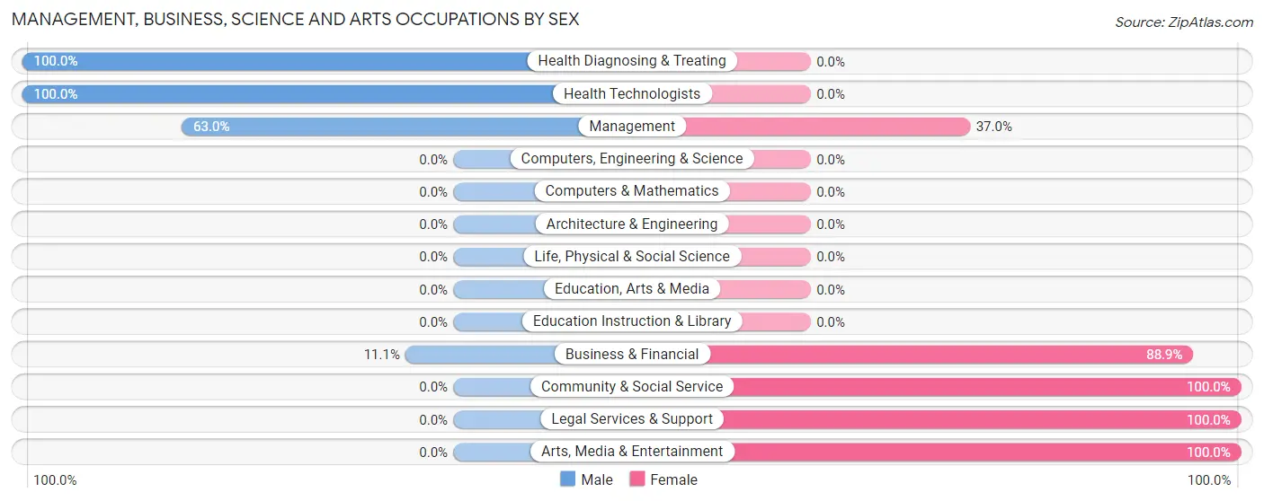 Management, Business, Science and Arts Occupations by Sex in West Hampton Dunes