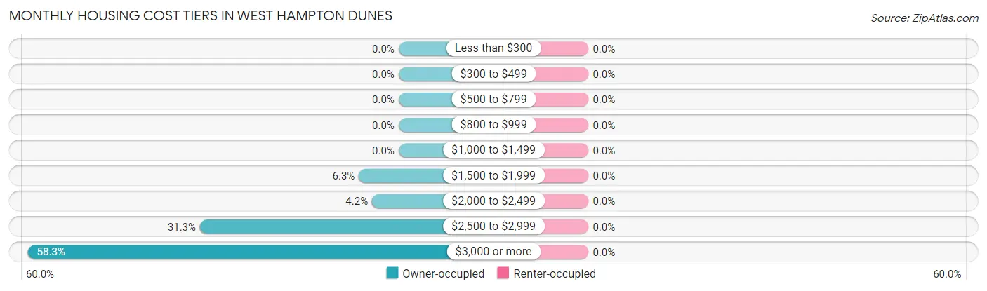 Monthly Housing Cost Tiers in West Hampton Dunes