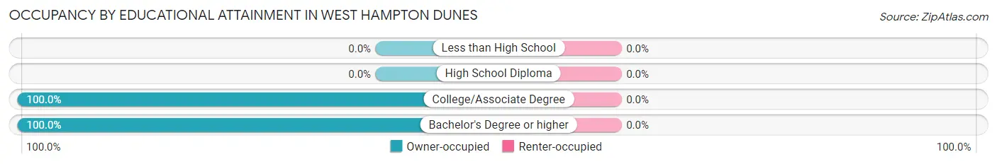 Occupancy by Educational Attainment in West Hampton Dunes