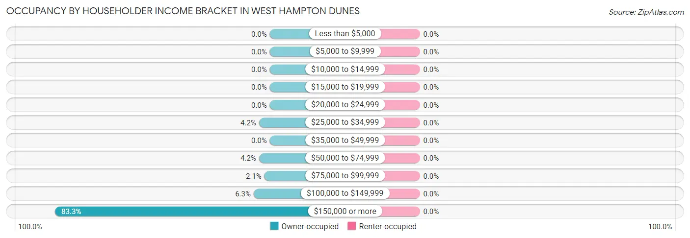 Occupancy by Householder Income Bracket in West Hampton Dunes