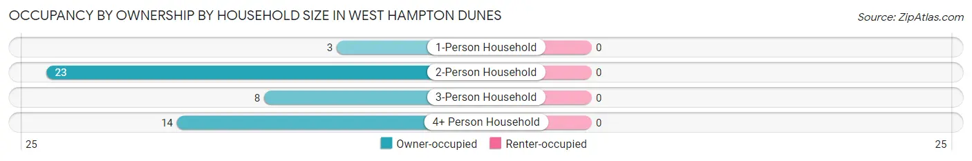 Occupancy by Ownership by Household Size in West Hampton Dunes