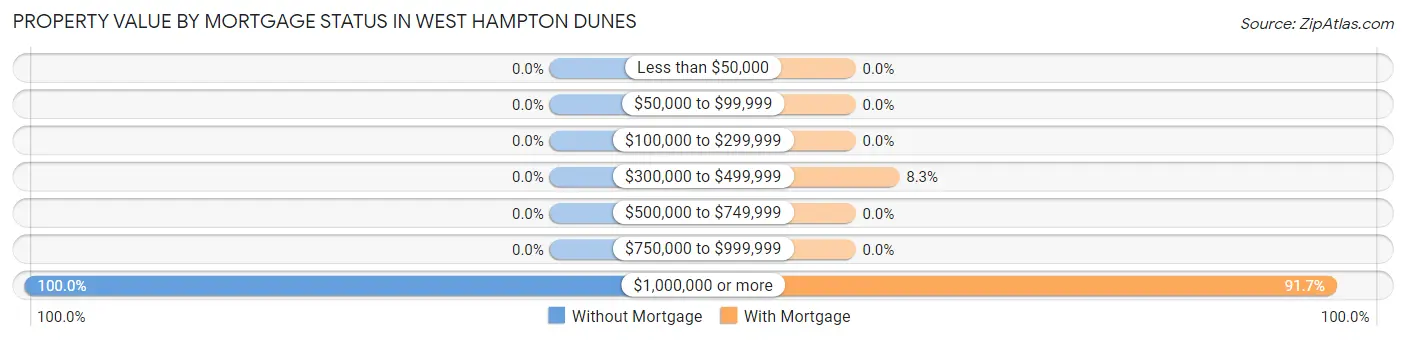 Property Value by Mortgage Status in West Hampton Dunes