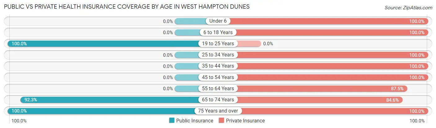 Public vs Private Health Insurance Coverage by Age in West Hampton Dunes
