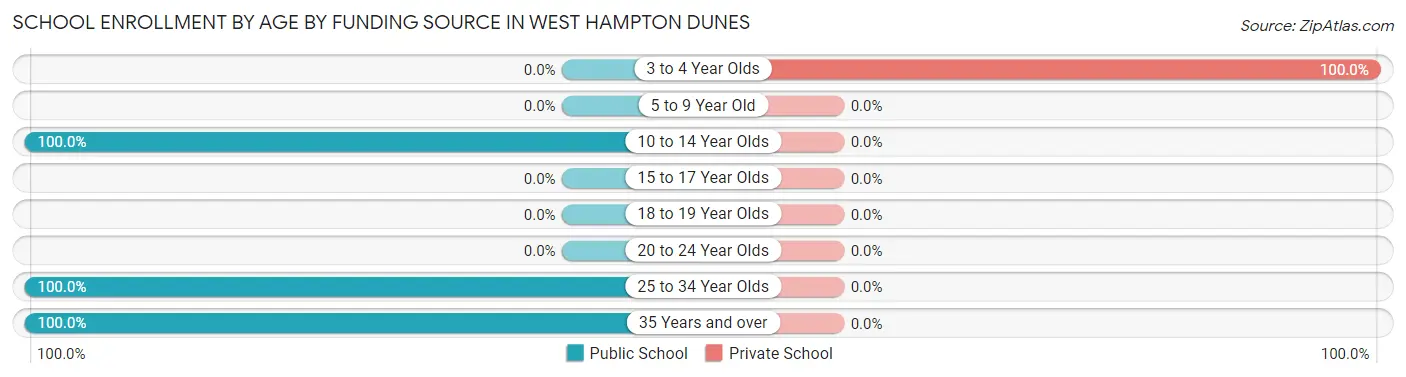 School Enrollment by Age by Funding Source in West Hampton Dunes