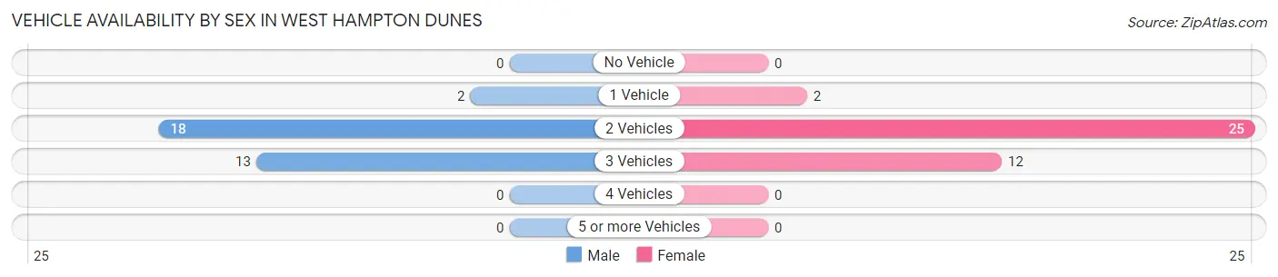 Vehicle Availability by Sex in West Hampton Dunes