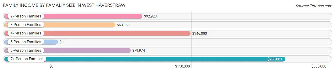 Family Income by Famaliy Size in West Haverstraw