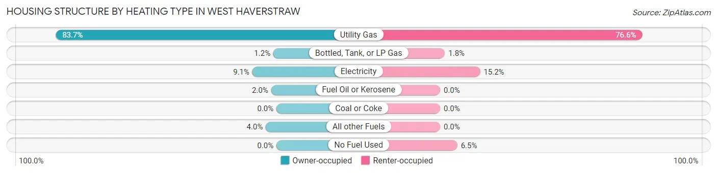 Housing Structure by Heating Type in West Haverstraw