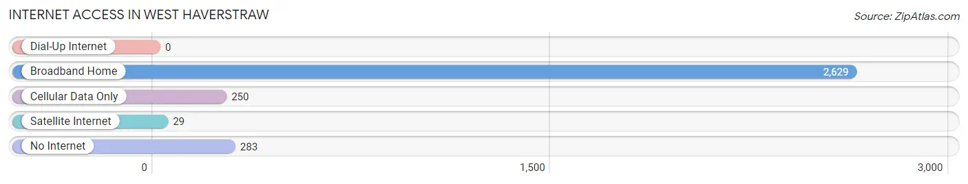 Internet Access in West Haverstraw