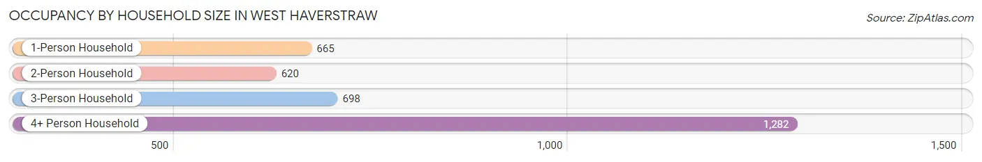 Occupancy by Household Size in West Haverstraw