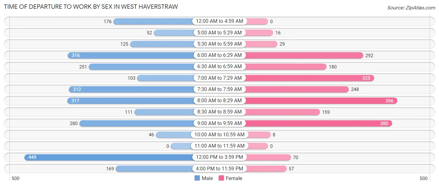 Time of Departure to Work by Sex in West Haverstraw