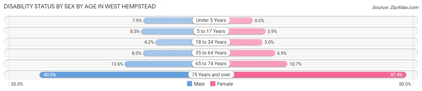 Disability Status by Sex by Age in West Hempstead