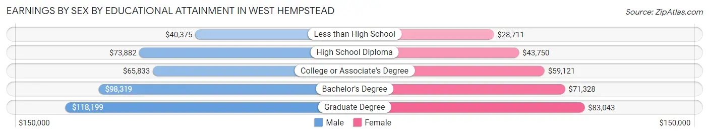 Earnings by Sex by Educational Attainment in West Hempstead