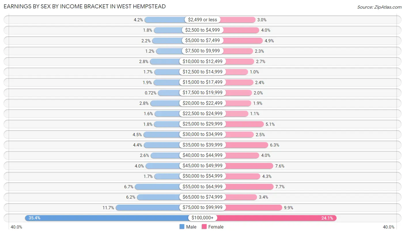 Earnings by Sex by Income Bracket in West Hempstead