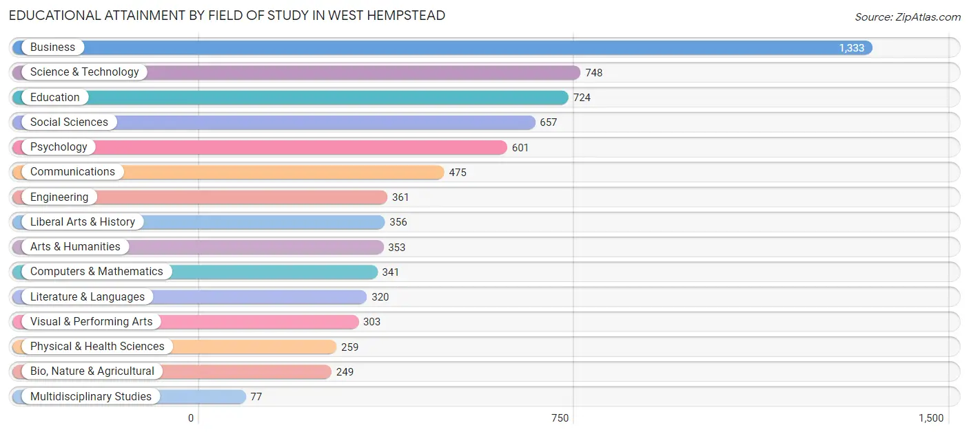 Educational Attainment by Field of Study in West Hempstead
