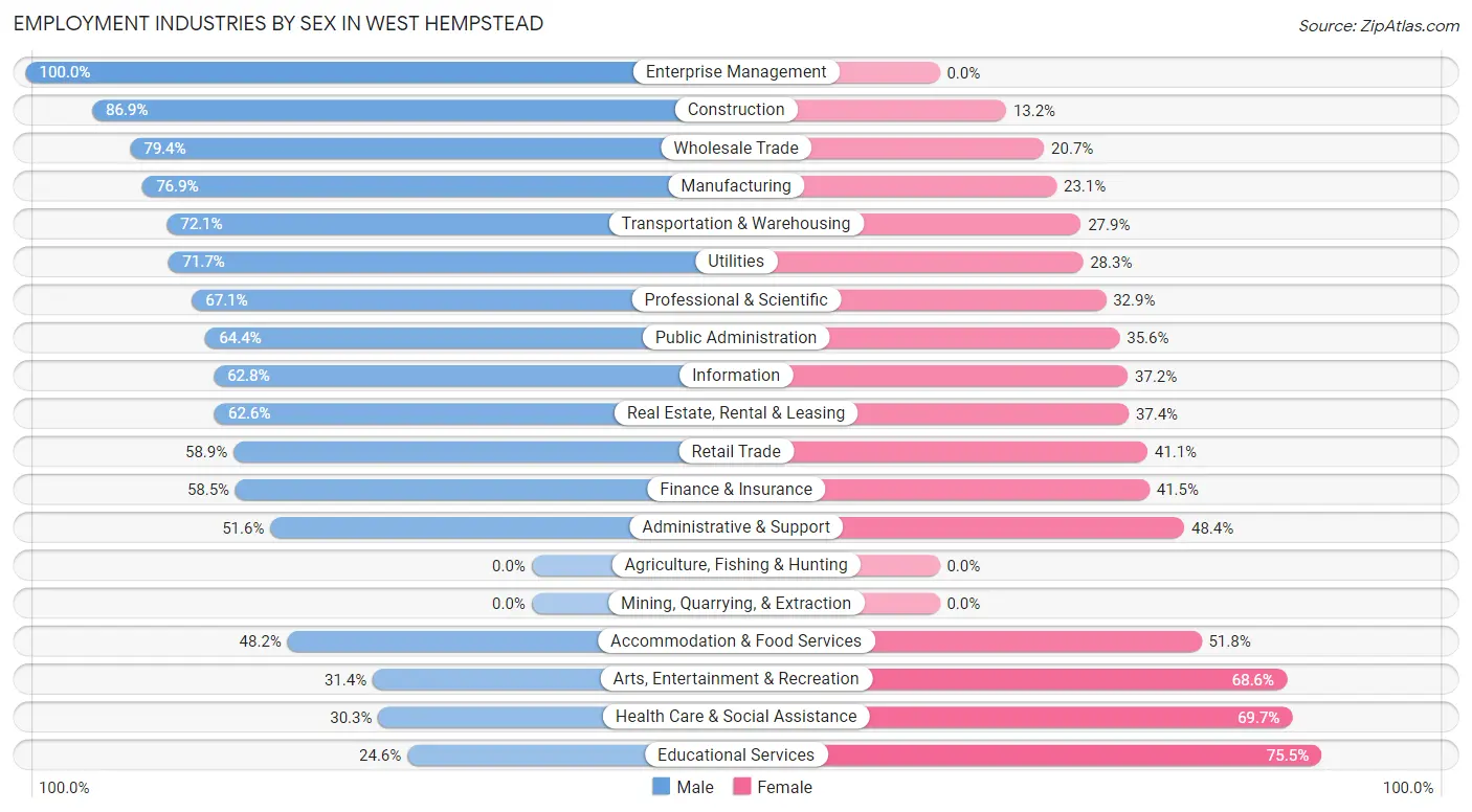 Employment Industries by Sex in West Hempstead