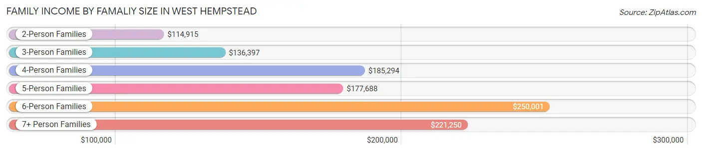 Family Income by Famaliy Size in West Hempstead