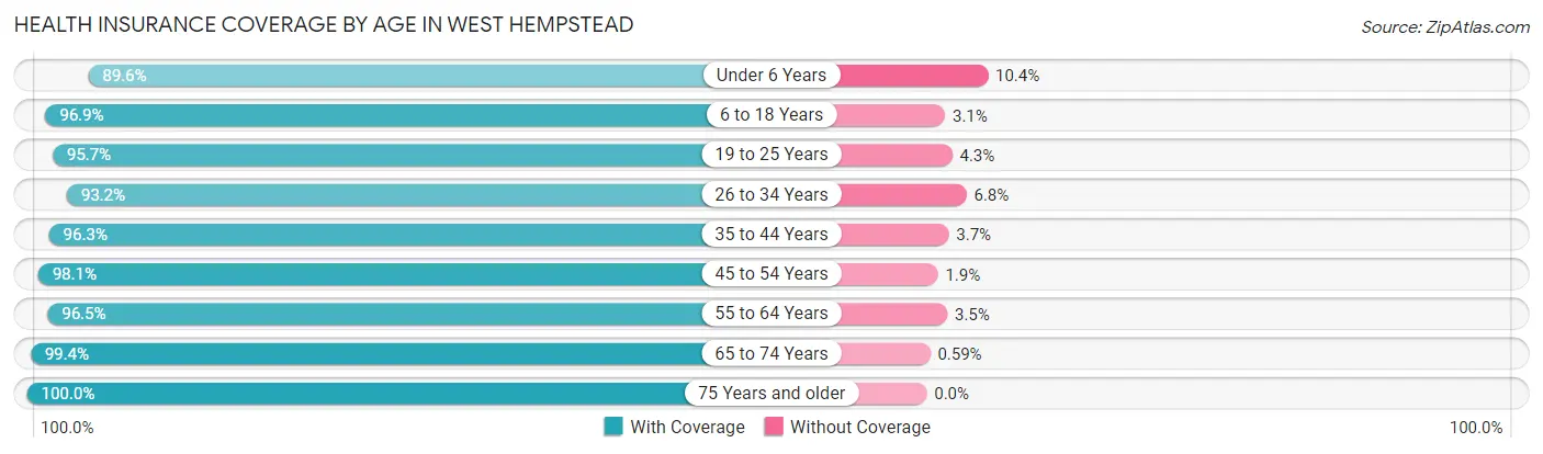Health Insurance Coverage by Age in West Hempstead