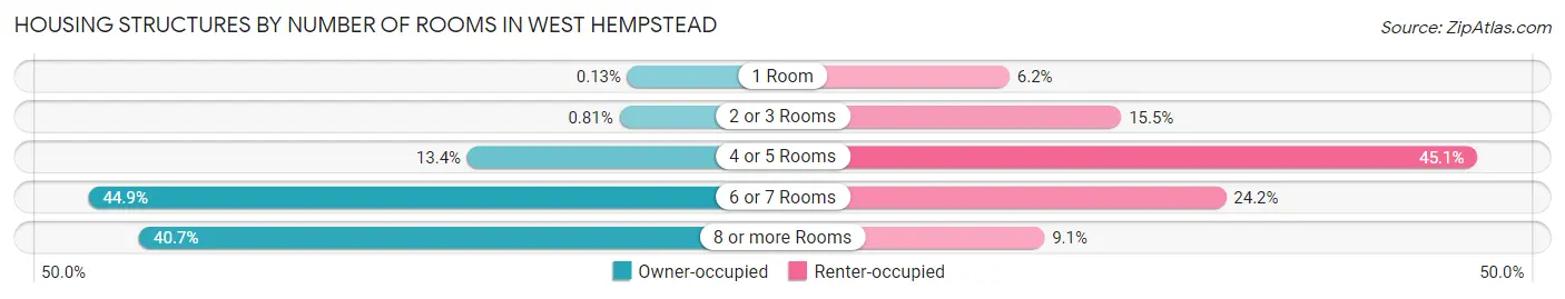 Housing Structures by Number of Rooms in West Hempstead