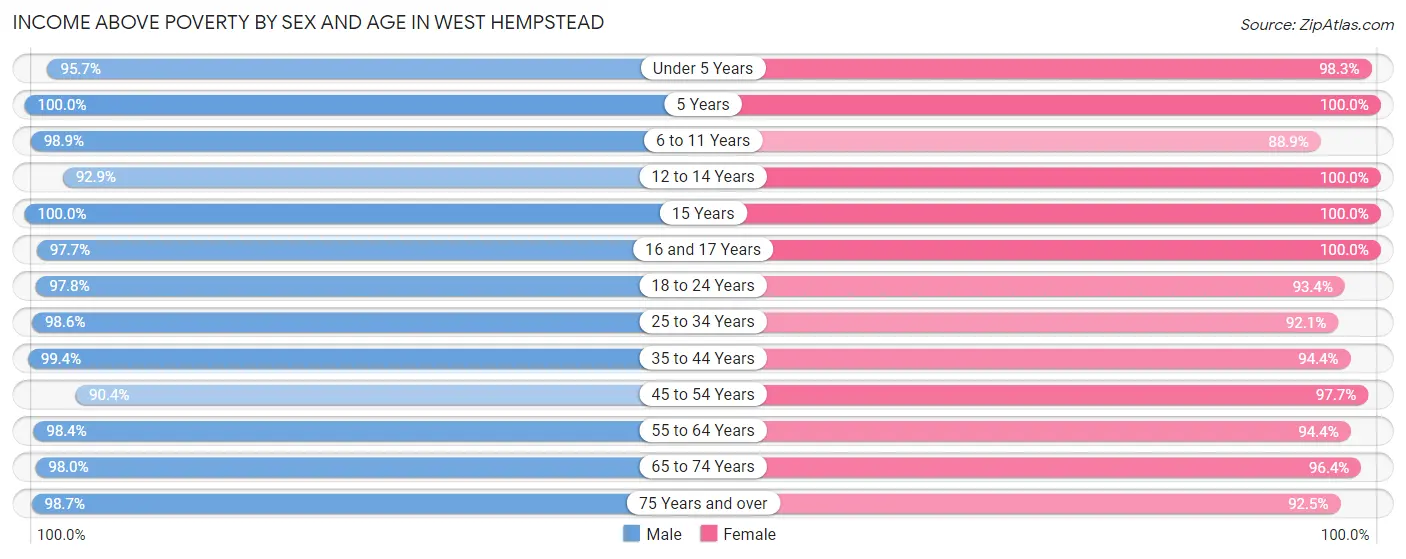 Income Above Poverty by Sex and Age in West Hempstead
