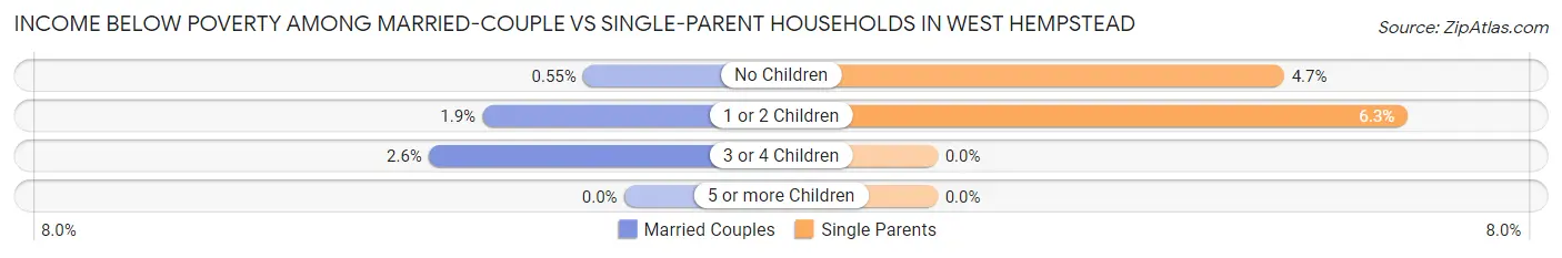 Income Below Poverty Among Married-Couple vs Single-Parent Households in West Hempstead