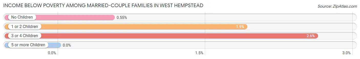 Income Below Poverty Among Married-Couple Families in West Hempstead