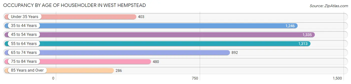 Occupancy by Age of Householder in West Hempstead