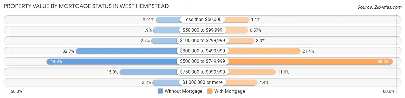 Property Value by Mortgage Status in West Hempstead