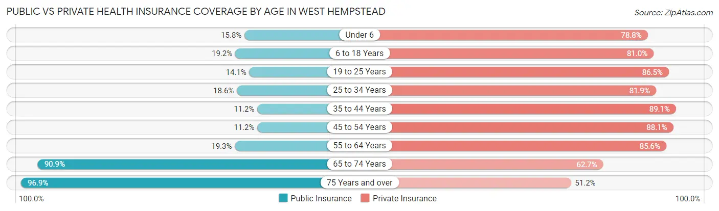 Public vs Private Health Insurance Coverage by Age in West Hempstead