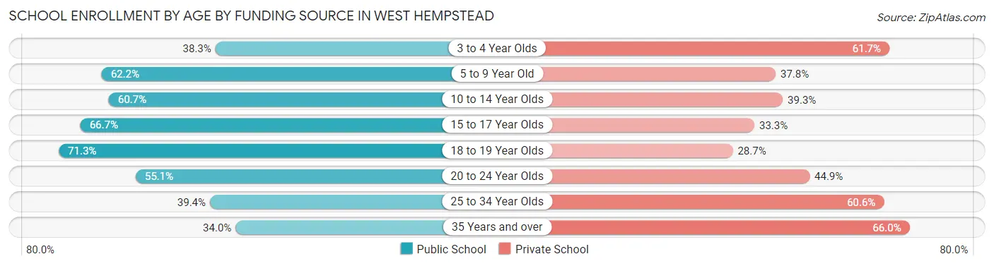School Enrollment by Age by Funding Source in West Hempstead