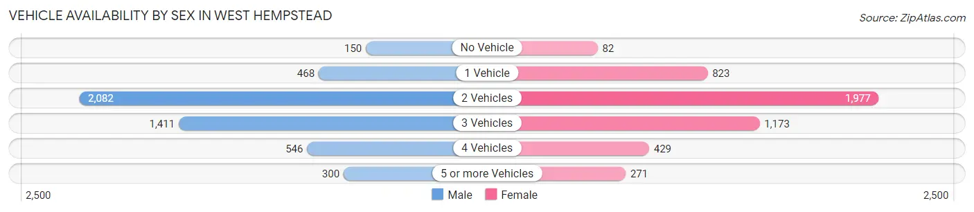 Vehicle Availability by Sex in West Hempstead