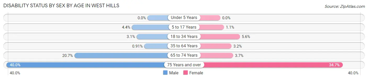 Disability Status by Sex by Age in West Hills