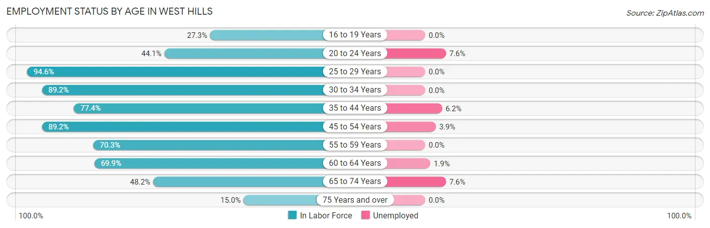 Employment Status by Age in West Hills