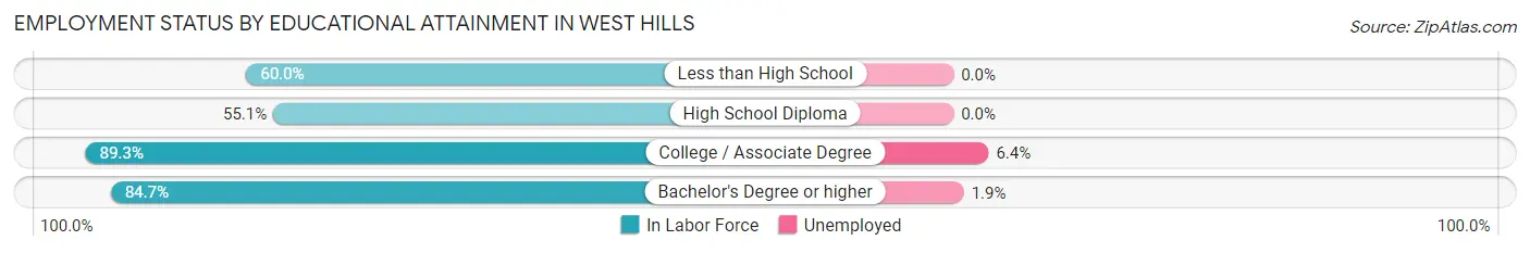 Employment Status by Educational Attainment in West Hills