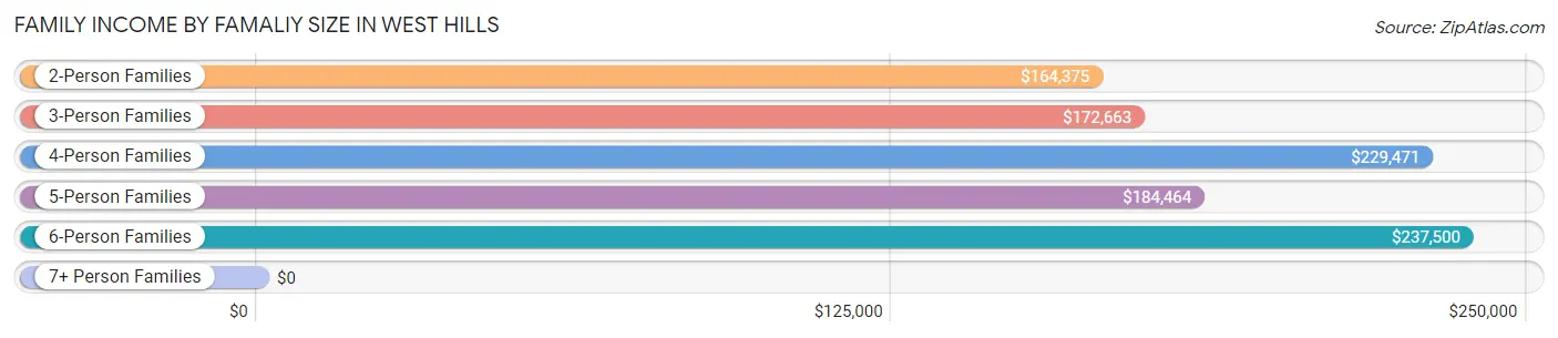Family Income by Famaliy Size in West Hills