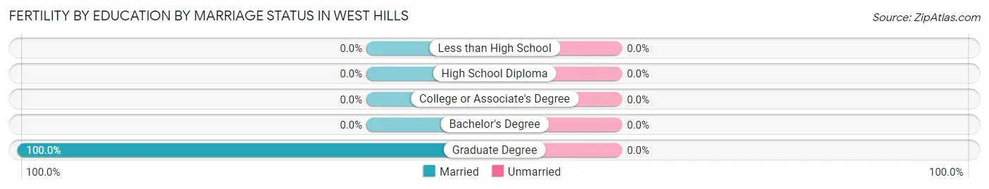 Female Fertility by Education by Marriage Status in West Hills