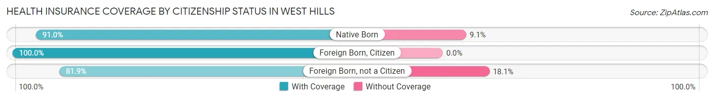 Health Insurance Coverage by Citizenship Status in West Hills