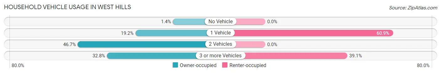 Household Vehicle Usage in West Hills