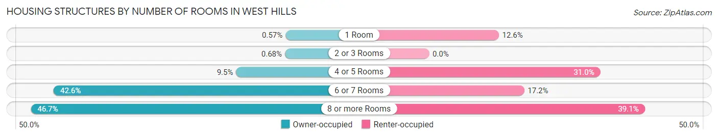 Housing Structures by Number of Rooms in West Hills