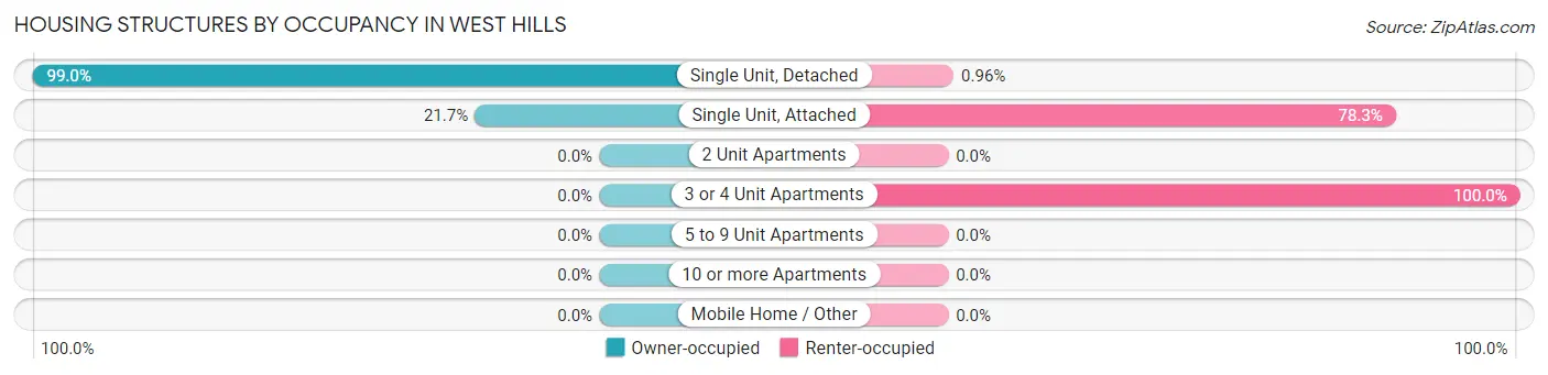 Housing Structures by Occupancy in West Hills
