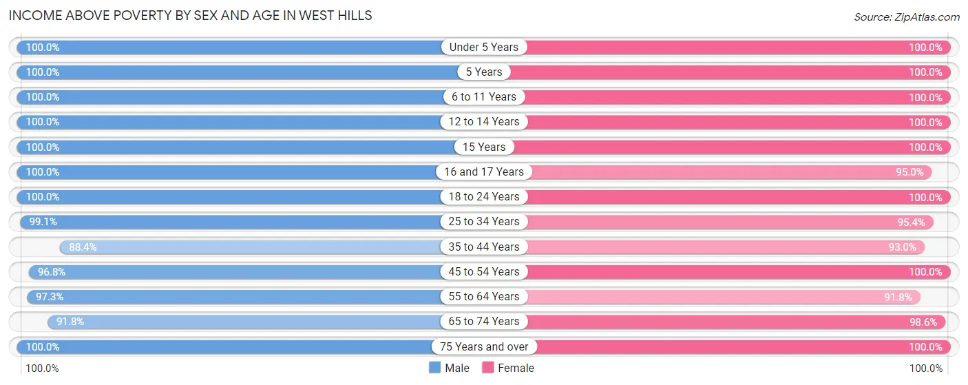 Income Above Poverty by Sex and Age in West Hills