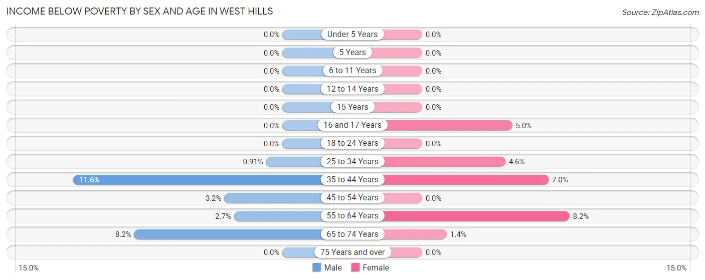 Income Below Poverty by Sex and Age in West Hills
