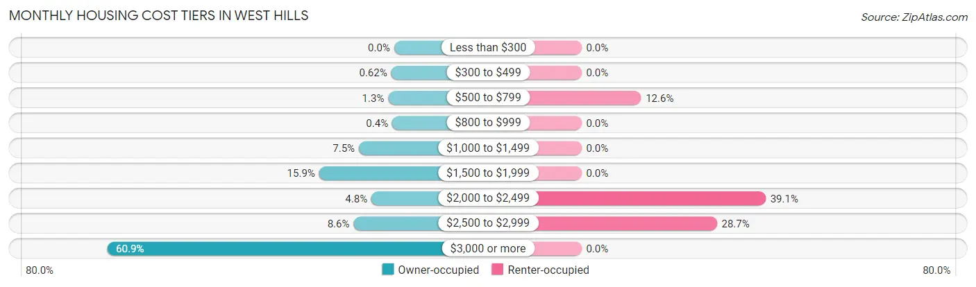 Monthly Housing Cost Tiers in West Hills