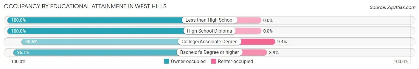 Occupancy by Educational Attainment in West Hills