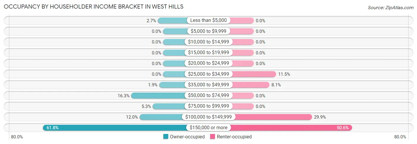 Occupancy by Householder Income Bracket in West Hills