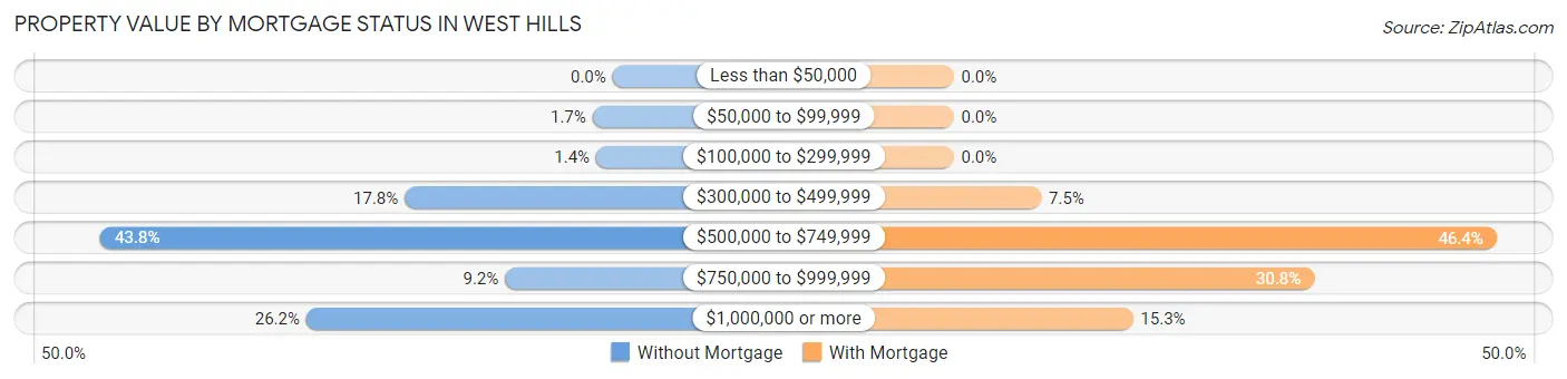 Property Value by Mortgage Status in West Hills