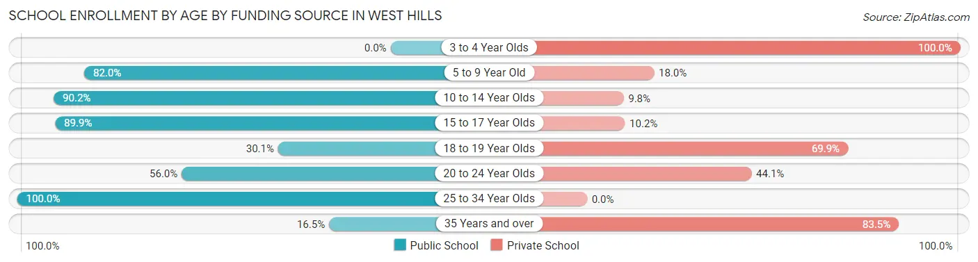 School Enrollment by Age by Funding Source in West Hills