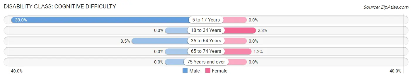 Disability in West Hurley: <span>Cognitive Difficulty</span>